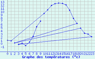 Courbe de tempratures pour Rohrbach