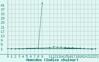 Courbe de l'humidex pour Adelboden