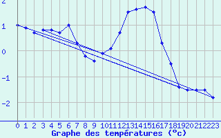 Courbe de tempratures pour Katschberg