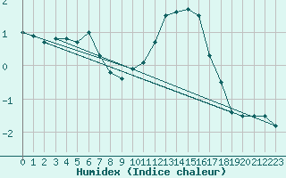 Courbe de l'humidex pour Katschberg