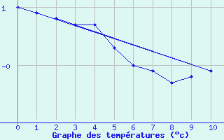 Courbe de tempratures pour Paulatuk