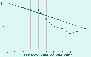 Courbe de l'humidex pour Paulatuk