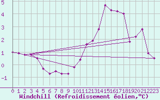 Courbe du refroidissement olien pour Spa - La Sauvenire (Be)