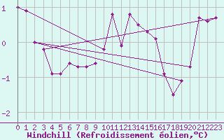 Courbe du refroidissement olien pour Saint-Dizier (52)