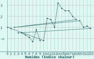 Courbe de l'humidex pour Cimetta