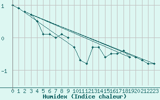 Courbe de l'humidex pour Mont-Rigi (Be)