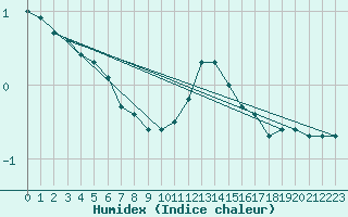 Courbe de l'humidex pour Saint-Bonnet-de-Bellac (87)