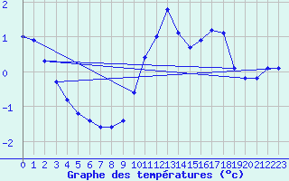 Courbe de tempratures pour L