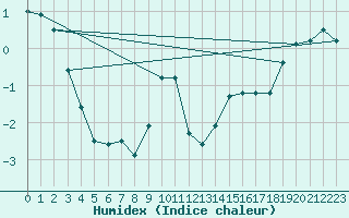 Courbe de l'humidex pour Harstad