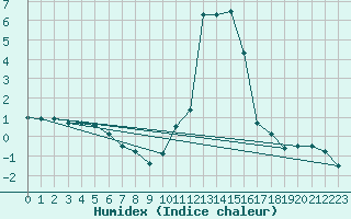 Courbe de l'humidex pour Sant Julia de Loria (And)