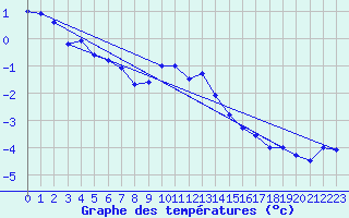 Courbe de tempratures pour Brocken