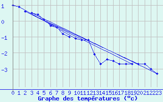 Courbe de tempratures pour Lenzkirch-Ruhbuehl