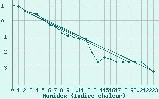 Courbe de l'humidex pour Lenzkirch-Ruhbuehl