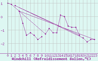Courbe du refroidissement olien pour Nostang (56)