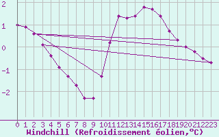 Courbe du refroidissement olien pour Nris-les-Bains (03)