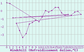 Courbe du refroidissement olien pour Genthin