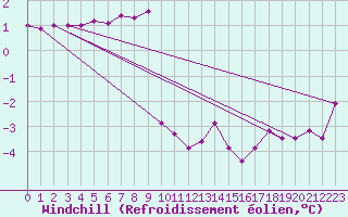 Courbe du refroidissement olien pour Marienberg