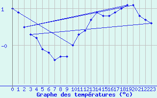 Courbe de tempratures pour Nahkiainen