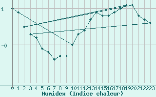 Courbe de l'humidex pour Nahkiainen