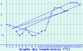 Courbe de tempratures pour Haegen (67)