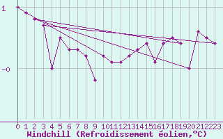 Courbe du refroidissement olien pour Isle Of Portland