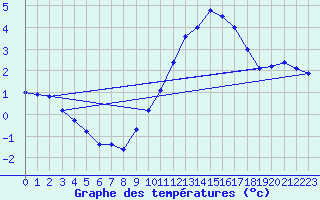 Courbe de tempratures pour Avord (18)