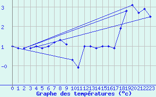 Courbe de tempratures pour St Peter-Ording