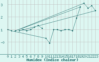 Courbe de l'humidex pour St Peter-Ording