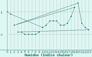 Courbe de l'humidex pour Gjerstad