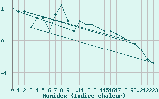 Courbe de l'humidex pour Luzern