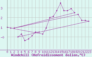 Courbe du refroidissement olien pour Trier-Petrisberg