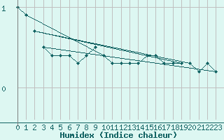 Courbe de l'humidex pour Kemijarvi Airport