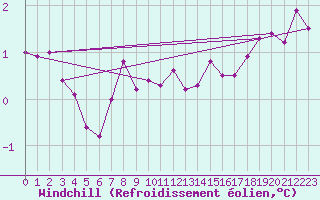 Courbe du refroidissement olien pour Anholt