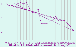 Courbe du refroidissement olien pour Gotska Sandoen
