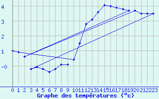 Courbe de tempratures pour Belfort-Dorans (90)