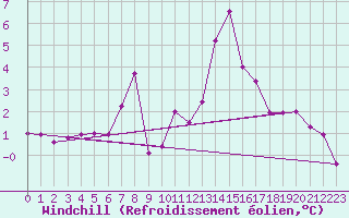 Courbe du refroidissement olien pour Inverbervie