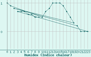 Courbe de l'humidex pour Rothamsted