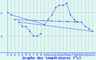 Courbe de tempratures pour Landser (68)