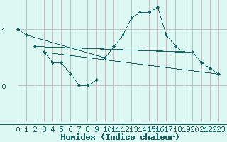 Courbe de l'humidex pour Landser (68)