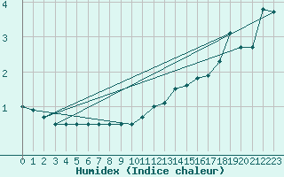 Courbe de l'humidex pour Russaro