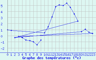 Courbe de tempratures pour Trgunc (29)