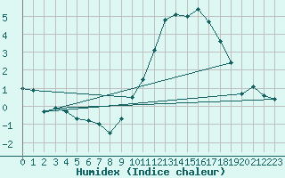 Courbe de l'humidex pour Trgunc (29)