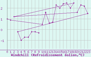 Courbe du refroidissement olien pour Angrie (49)