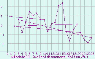 Courbe du refroidissement olien pour Geisenheim
