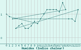 Courbe de l'humidex pour Marienberg