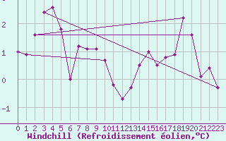 Courbe du refroidissement olien pour Renwez (08)