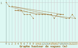 Courbe de la hauteur des vagues pour la bouée 62163