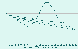 Courbe de l'humidex pour Besanon (25)