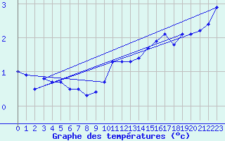 Courbe de tempratures pour Carlsfeld