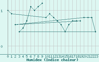 Courbe de l'humidex pour Lappeenranta Lepola